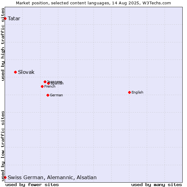 Market position of Slovak vs. Tatar vs. Swiss German, Alemannic, Alsatian