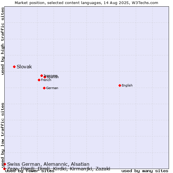 Market position of Slovak vs. Swiss German, Alemannic, Alsatian vs. Zaza, Dimili, Dimli, Kirdki, Kirmanjki, Zazaki
