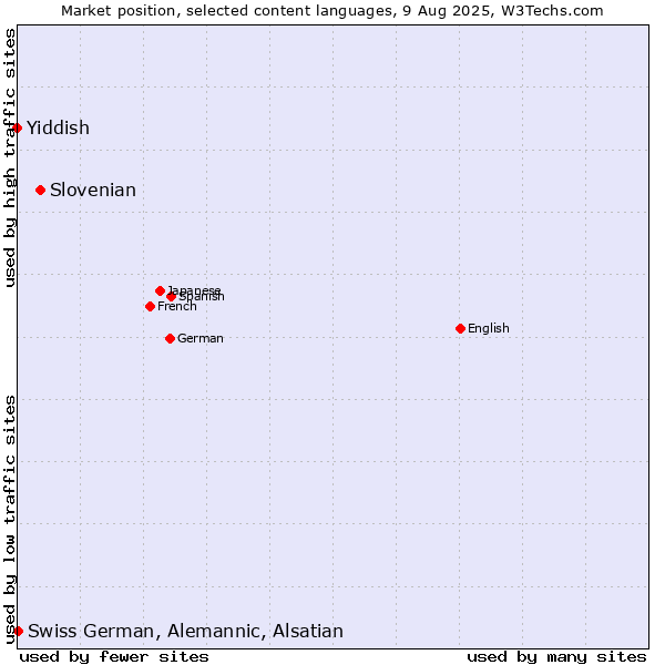 Market position of Slovenian vs. Swiss German, Alemannic, Alsatian vs. Yiddish