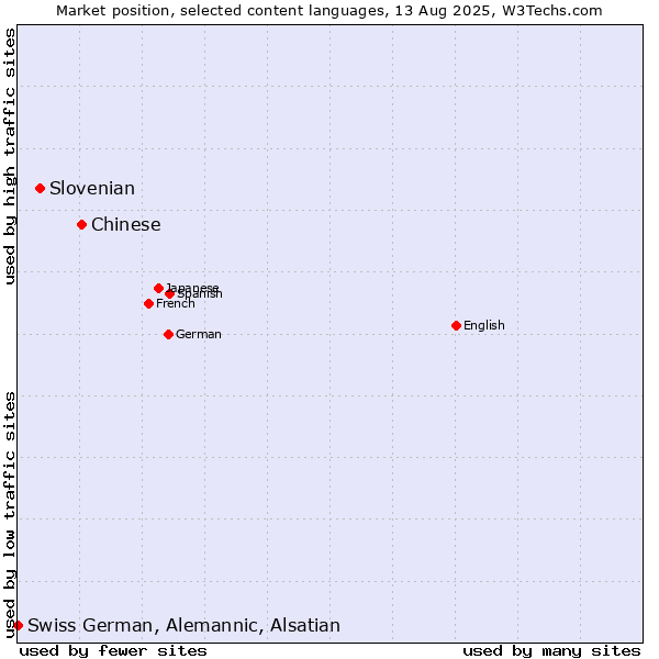 Market position of Chinese vs. Slovenian vs. Swiss German, Alemannic, Alsatian