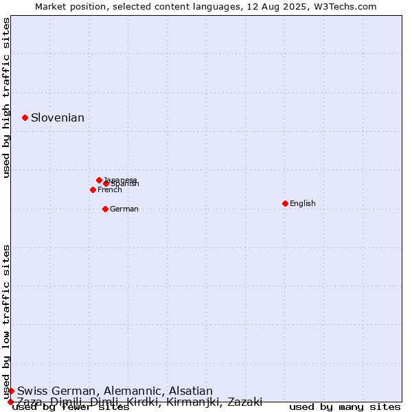 Market position of Slovenian vs. Swiss German, Alemannic, Alsatian vs. Zaza, Dimili, Dimli, Kirdki, Kirmanjki, Zazaki