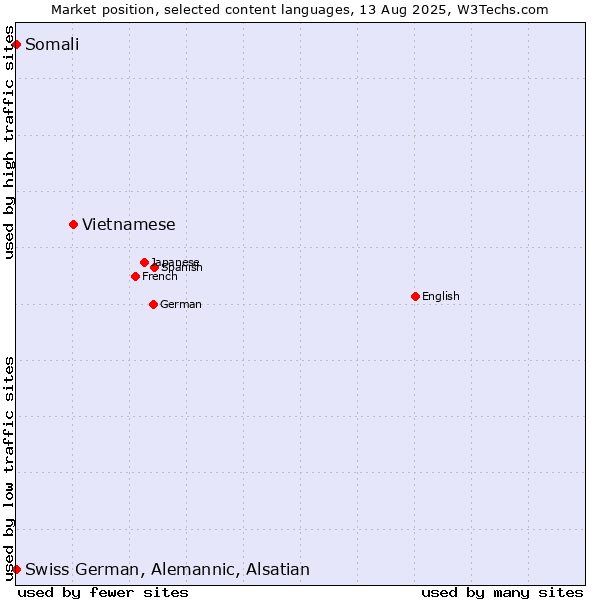 Market position of Vietnamese vs. Somali vs. Swiss German, Alemannic, Alsatian