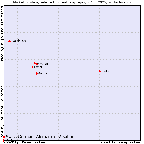 Market position of Serbian vs. Swiss German, Alemannic, Alsatian vs. Zulu