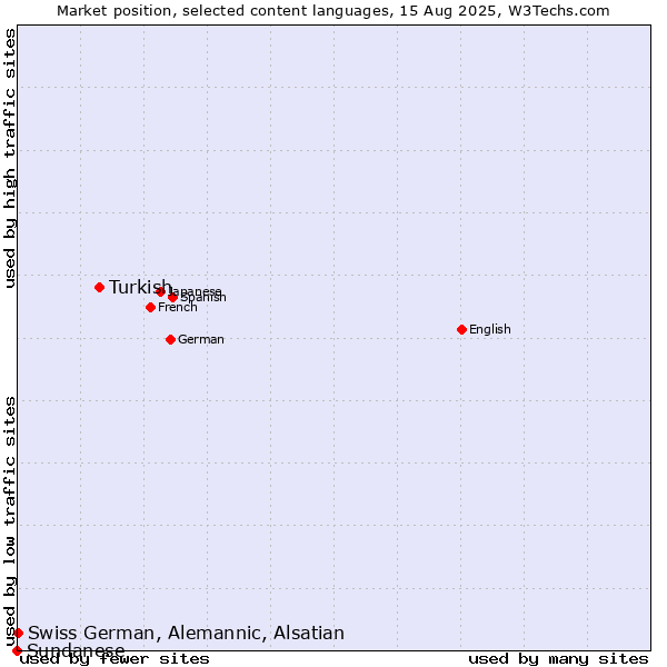 Market position of Turkish vs. Swiss German, Alemannic, Alsatian vs. Sundanese