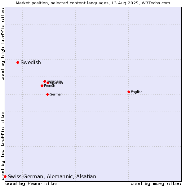 Market position of Swedish vs. Swiss German, Alemannic, Alsatian