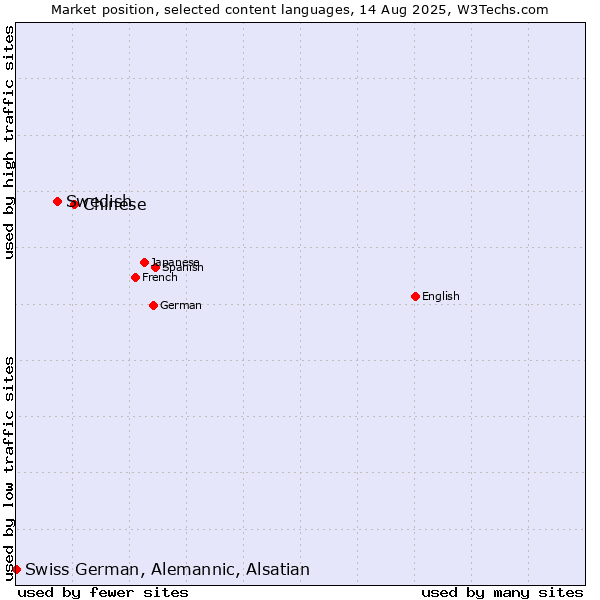 Market position of Chinese vs. Swedish vs. Swiss German, Alemannic, Alsatian