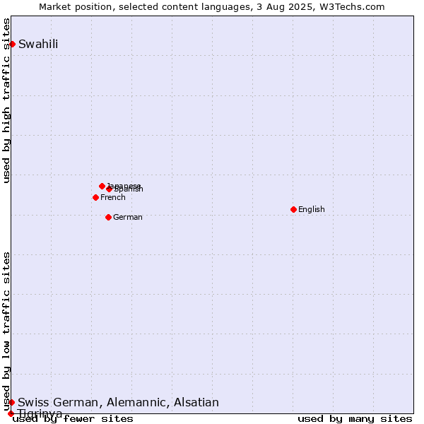 Market position of Swahili vs. Swiss German, Alemannic, Alsatian vs. Tigrinya