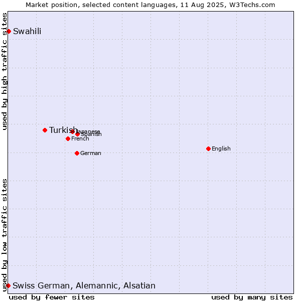Market position of Turkish vs. Swahili vs. Swiss German, Alemannic, Alsatian