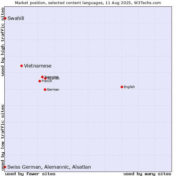 Market position of Vietnamese vs. Swahili vs. Swiss German, Alemannic, Alsatian