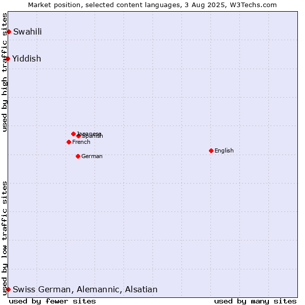 Market position of Swahili vs. Swiss German, Alemannic, Alsatian vs. Yiddish
