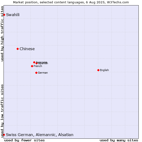 Market position of Chinese vs. Swahili vs. Swiss German, Alemannic, Alsatian