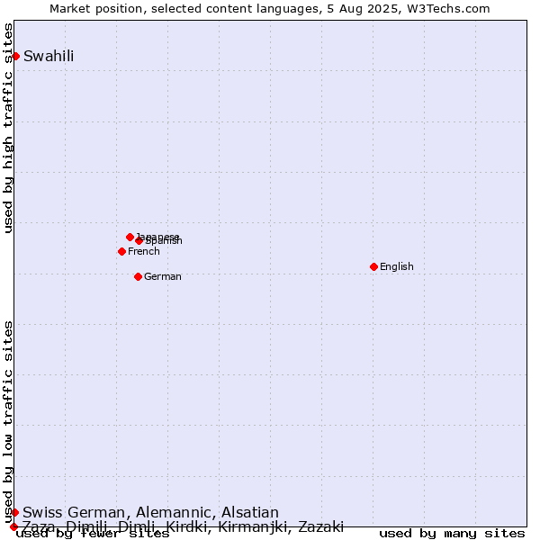 Market position of Swahili vs. Swiss German, Alemannic, Alsatian vs. Zaza, Dimili, Dimli, Kirdki, Kirmanjki, Zazaki