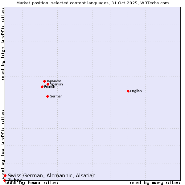 Market position of Swiss German, Alemannic, Alsatian vs. Zulu vs. Syriac