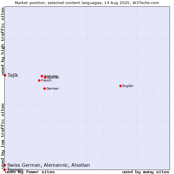 Market position of Tajik vs. Swiss German, Alemannic, Alsatian vs. Tsonga