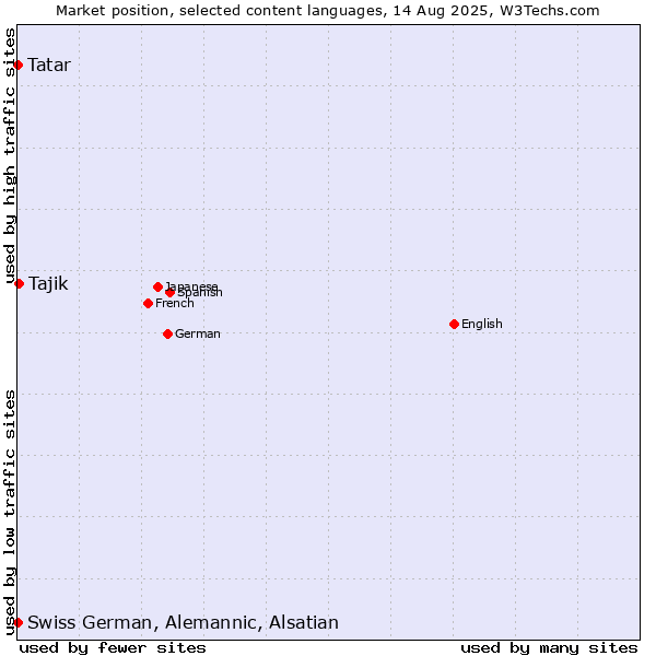 Market position of Tajik vs. Tatar vs. Swiss German, Alemannic, Alsatian