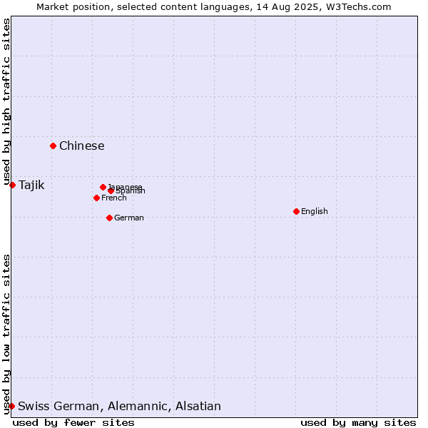 Market position of Chinese vs. Tajik vs. Swiss German, Alemannic, Alsatian