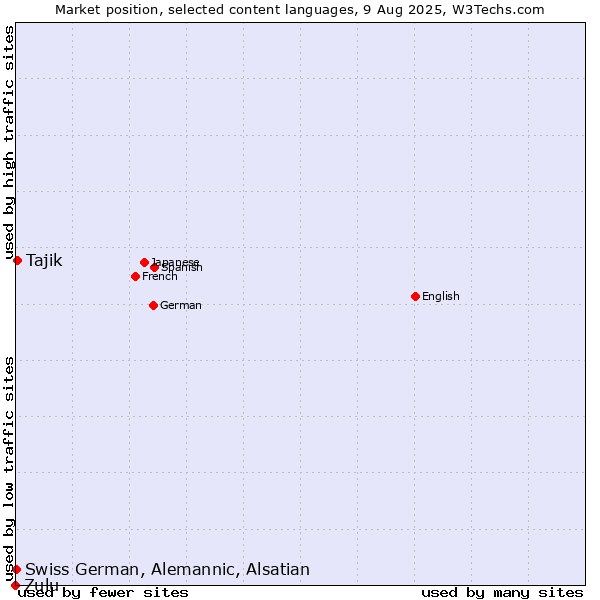 Market position of Tajik vs. Swiss German, Alemannic, Alsatian vs. Zulu
