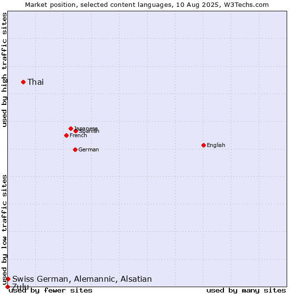 Market position of Thai vs. Swiss German, Alemannic, Alsatian vs. Zulu