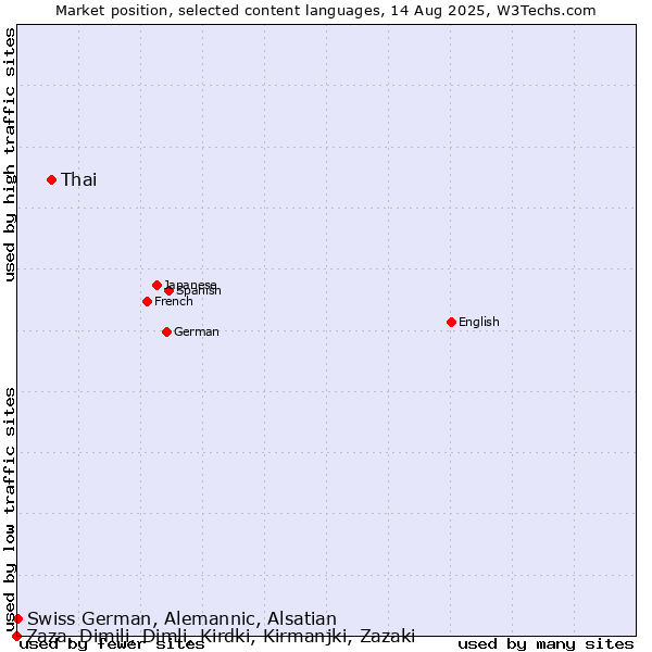 Market position of Thai vs. Swiss German, Alemannic, Alsatian vs. Zaza, Dimili, Dimli, Kirdki, Kirmanjki, Zazaki