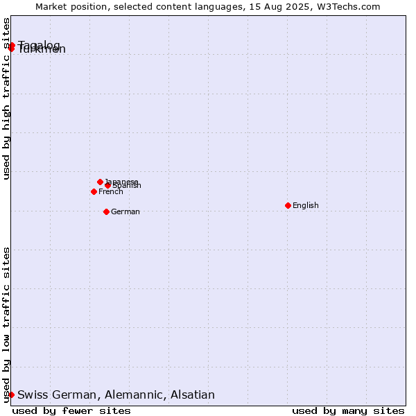 Market position of Tagalog vs. Turkmen vs. Swiss German, Alemannic, Alsatian