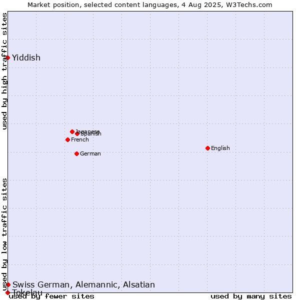 Market position of Swiss German, Alemannic, Alsatian vs. Yiddish vs. Tokelau