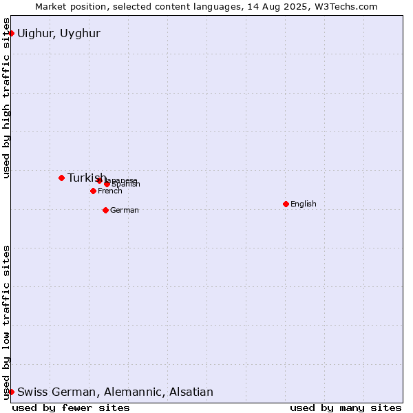 Market position of Turkish vs. Uighur, Uyghur vs. Swiss German, Alemannic, Alsatian