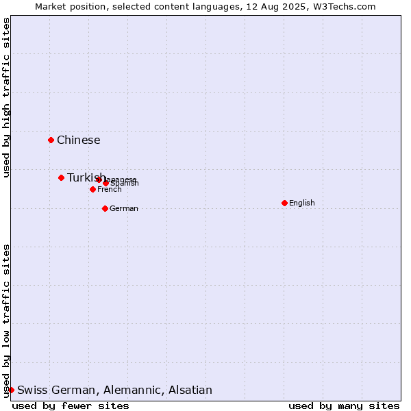 Market position of Turkish vs. Chinese vs. Swiss German, Alemannic, Alsatian