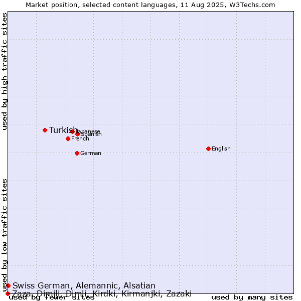 Market position of Turkish vs. Swiss German, Alemannic, Alsatian vs. Zaza, Dimili, Dimli, Kirdki, Kirmanjki, Zazaki