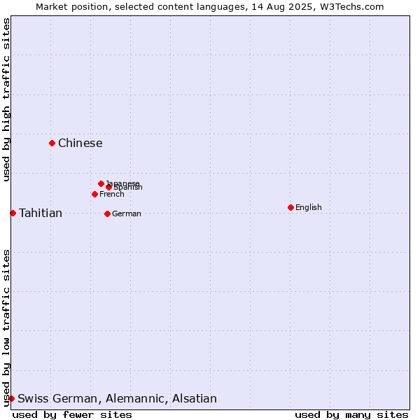 Market position of Chinese vs. Tahitian vs. Swiss German, Alemannic, Alsatian