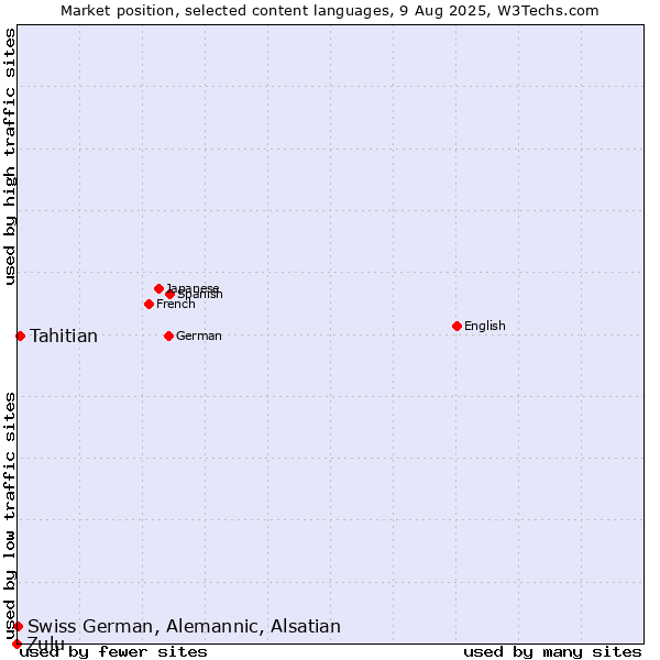 Market position of Tahitian vs. Swiss German, Alemannic, Alsatian vs. Zulu
