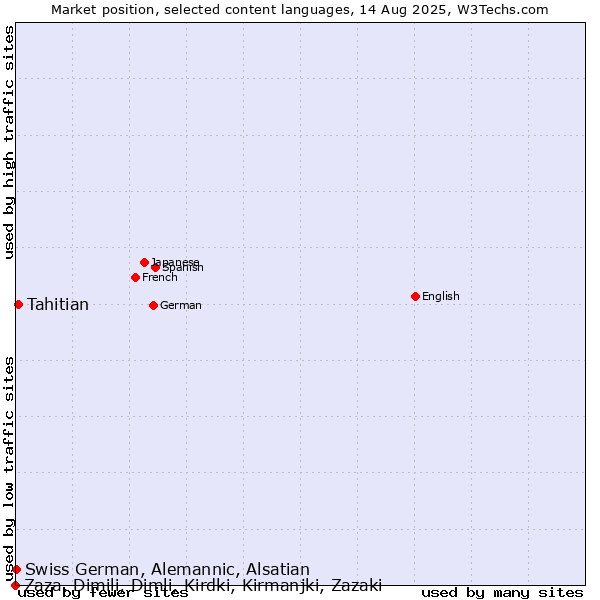 Market position of Tahitian vs. Swiss German, Alemannic, Alsatian vs. Zaza, Dimili, Dimli, Kirdki, Kirmanjki, Zazaki