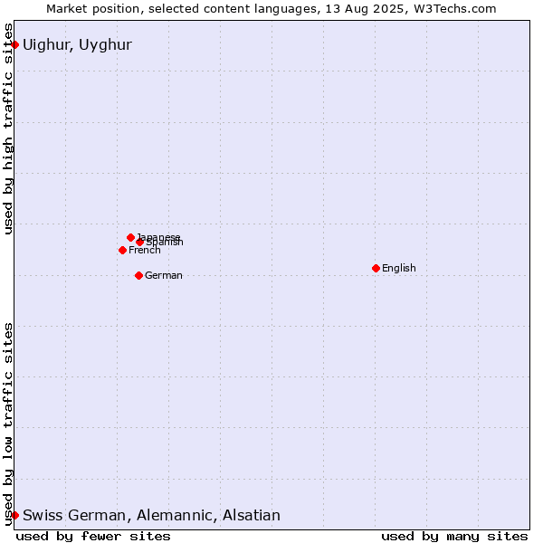 Market position of Uighur, Uyghur vs. Swiss German, Alemannic, Alsatian