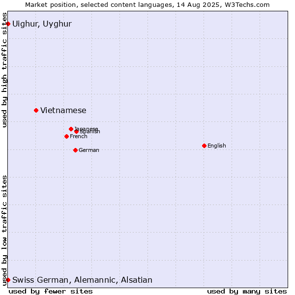 Market position of Vietnamese vs. Uighur, Uyghur vs. Swiss German, Alemannic, Alsatian