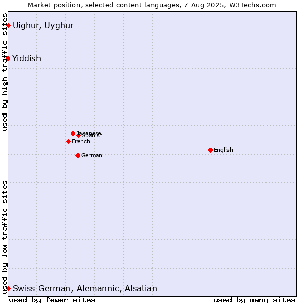 Market position of Uighur, Uyghur vs. Swiss German, Alemannic, Alsatian vs. Yiddish