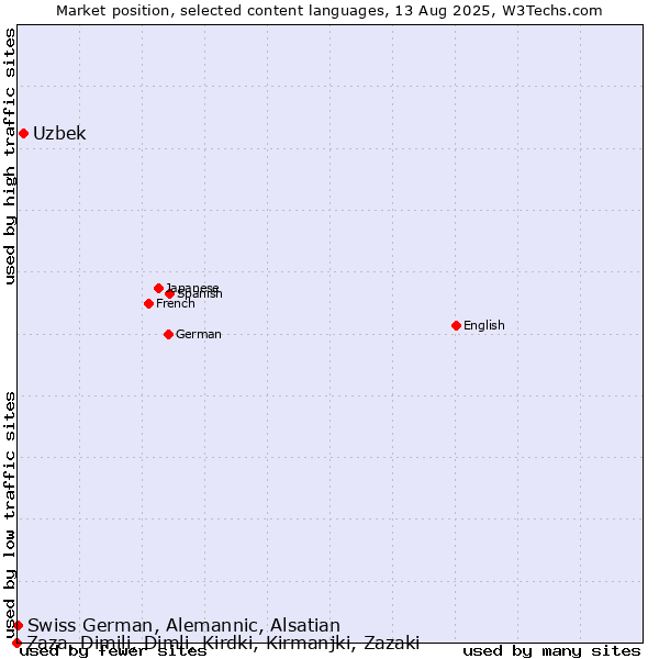 Market position of Uzbek vs. Swiss German, Alemannic, Alsatian vs. Zaza, Dimili, Dimli, Kirdki, Kirmanjki, Zazaki