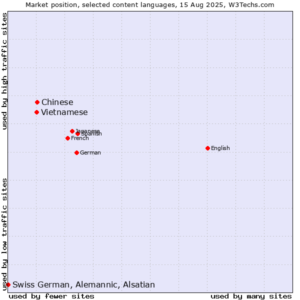 Market position of Chinese vs. Vietnamese vs. Swiss German, Alemannic, Alsatian