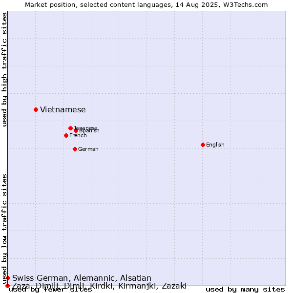 Market position of Vietnamese vs. Swiss German, Alemannic, Alsatian vs. Zaza, Dimili, Dimli, Kirdki, Kirmanjki, Zazaki