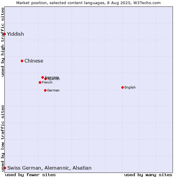 Market position of Chinese vs. Swiss German, Alemannic, Alsatian vs. Yiddish