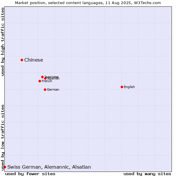 Market position of Chinese vs. Swiss German, Alemannic, Alsatian