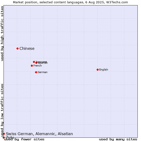 Market position of Chinese vs. Swiss German, Alemannic, Alsatian vs. Zulu