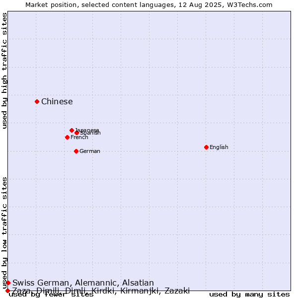 Market position of Chinese vs. Swiss German, Alemannic, Alsatian vs. Zaza, Dimili, Dimli, Kirdki, Kirmanjki, Zazaki