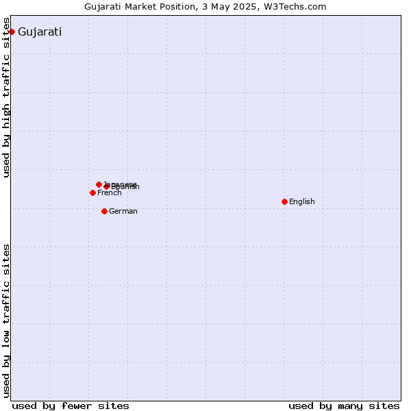 Market position of Gujarati