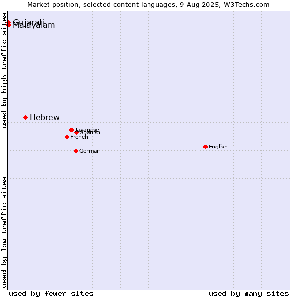 Market position of Hebrew vs. Malayalam vs. Gujarati