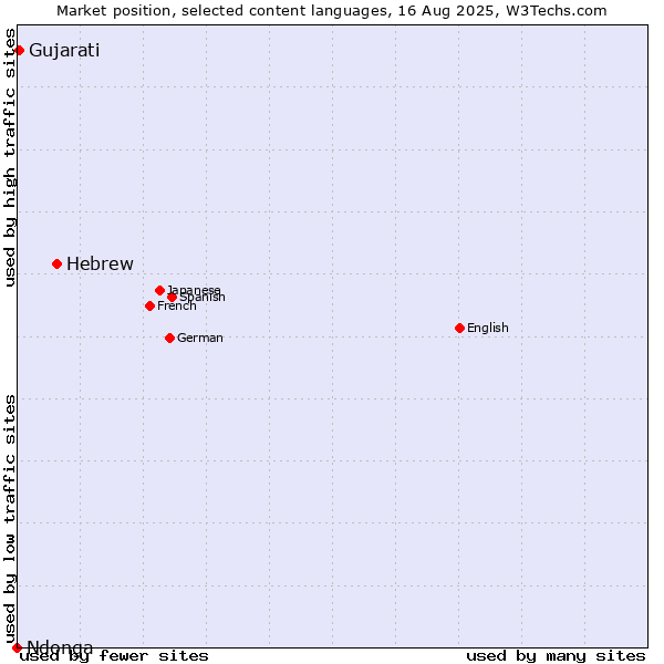 Market position of Hebrew vs. Gujarati vs. Ndonga