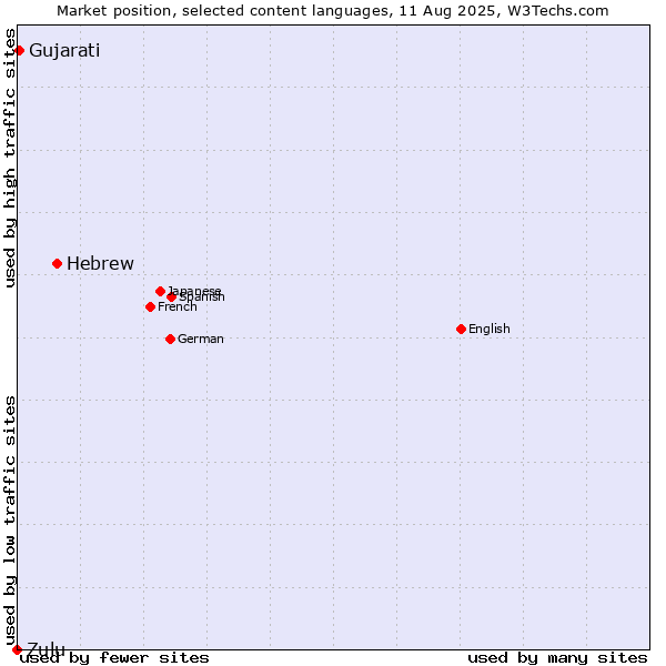Market position of Hebrew vs. Gujarati vs. Zulu