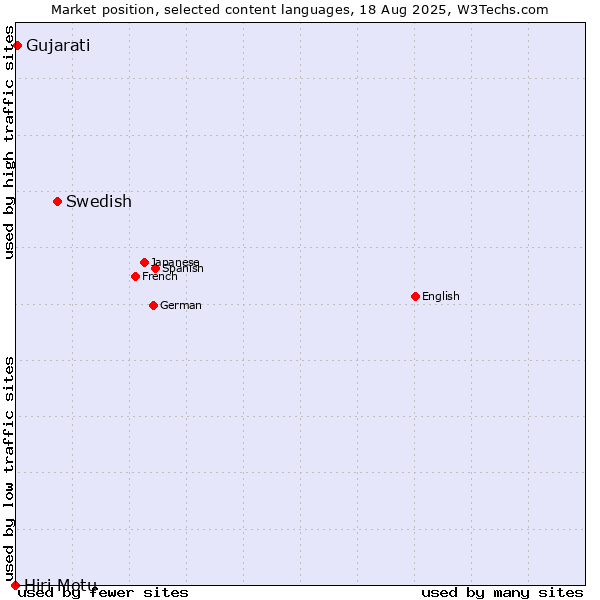 Market position of Swedish vs. Gujarati vs. Hiri Motu