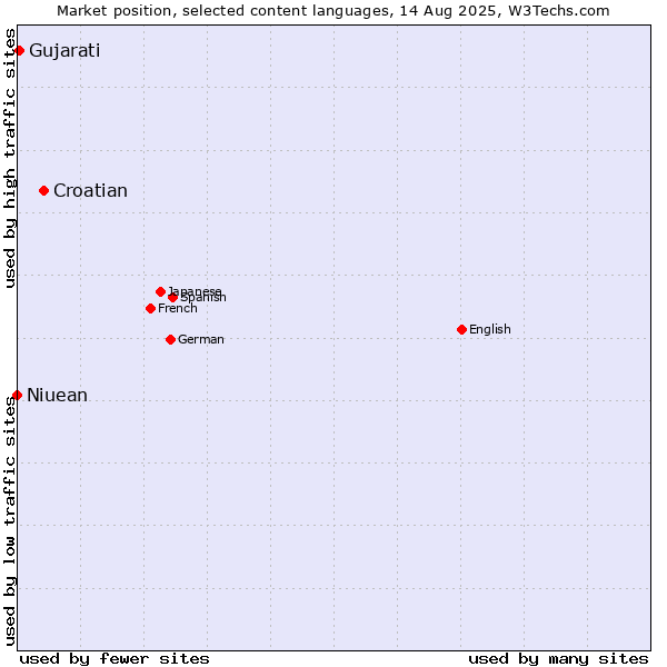 Market position of Croatian vs. Gujarati vs. Niuean