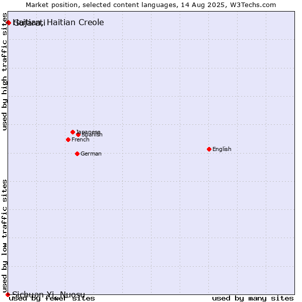 Market position of Gujarati vs. Haitian, Haitian Creole vs. Sichuan Yi, Nuosu