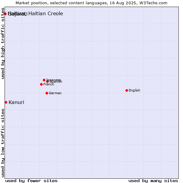 Market position of Kanuri vs. Gujarati vs. Haitian, Haitian Creole