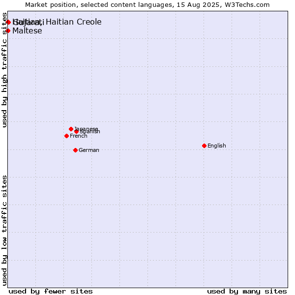 Market position of Gujarati vs. Maltese vs. Haitian, Haitian Creole